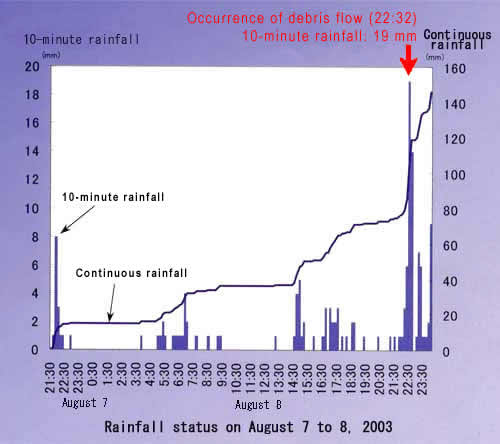 Rainfall at the occurrence of debris flows in August 2003