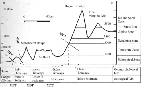 Figure 1: Simplified Physiographic and Geologic Cross-section of the Himalaya along with corresponding Climatic Zones.