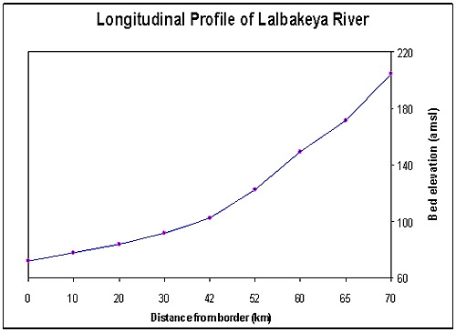 Figure 9 : Longitudinal section of Lalbakeya River