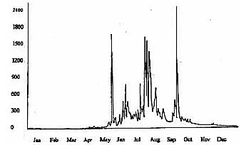 Figure :10 Typical hydrograph of Rivers originating in siwalik (figures are indicative)