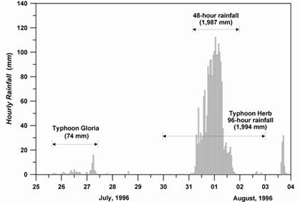 Fig. 2 Temporal rainfall variation during Typhoon Herb, 1996 (after Jan and Chen, 2004). 